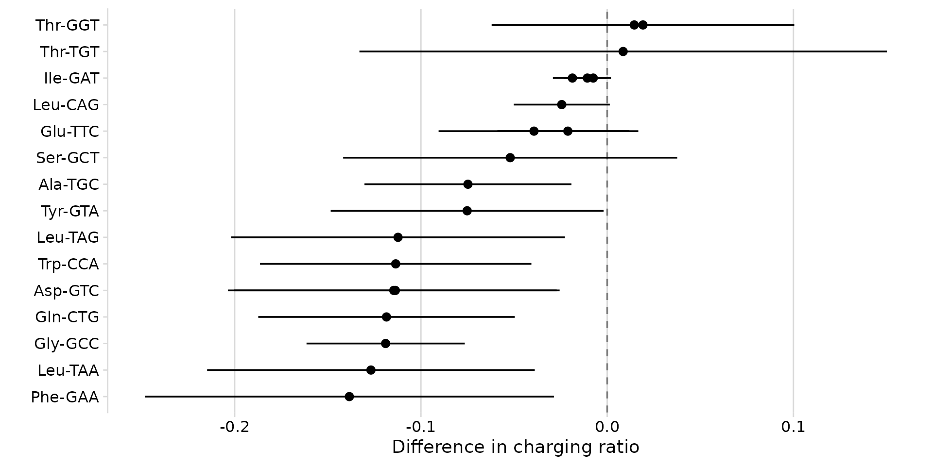 Change in charging ratio (infected - control) per tRNA.