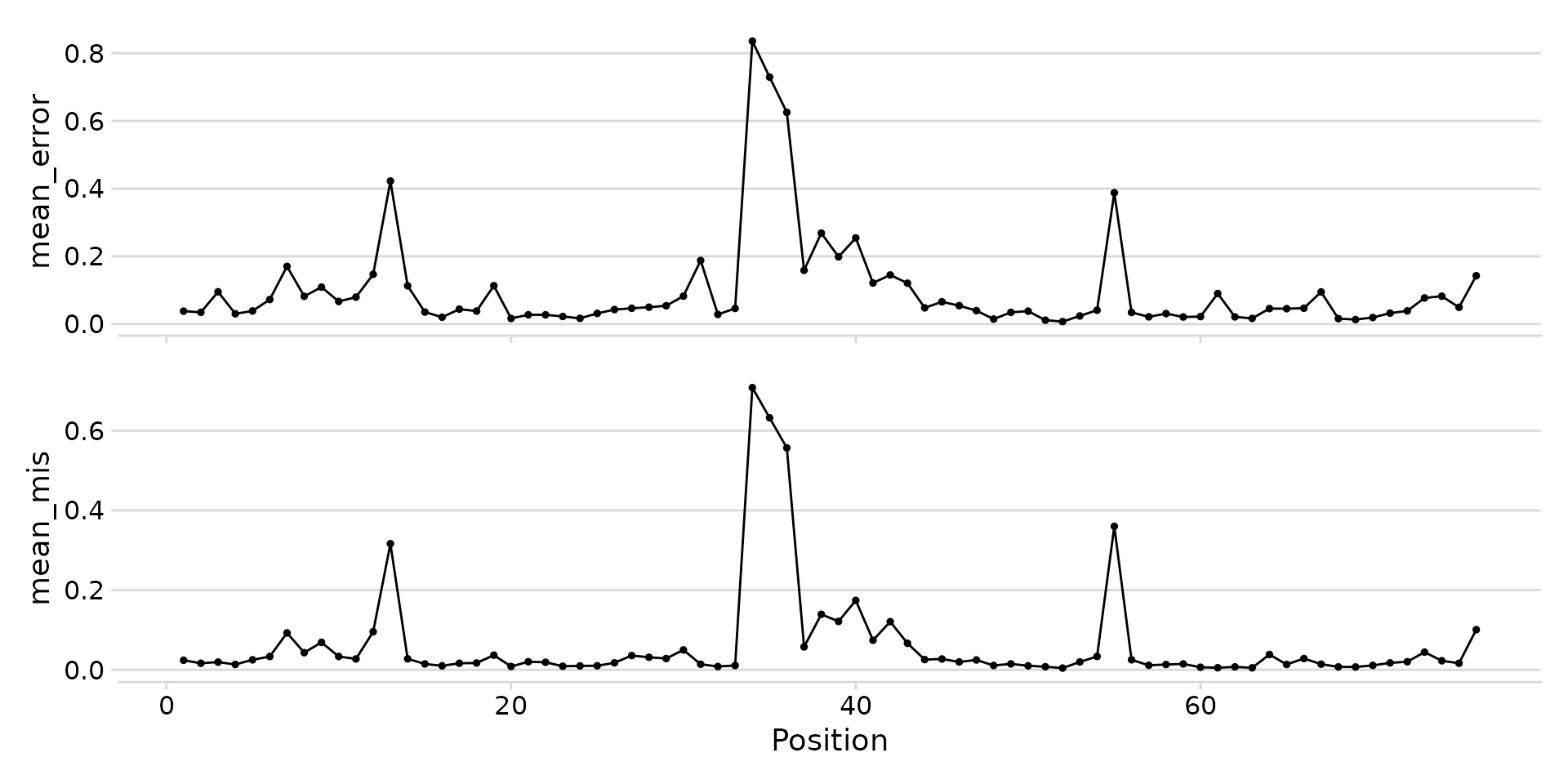Stacked landscape of error rate and mismatch frequency.