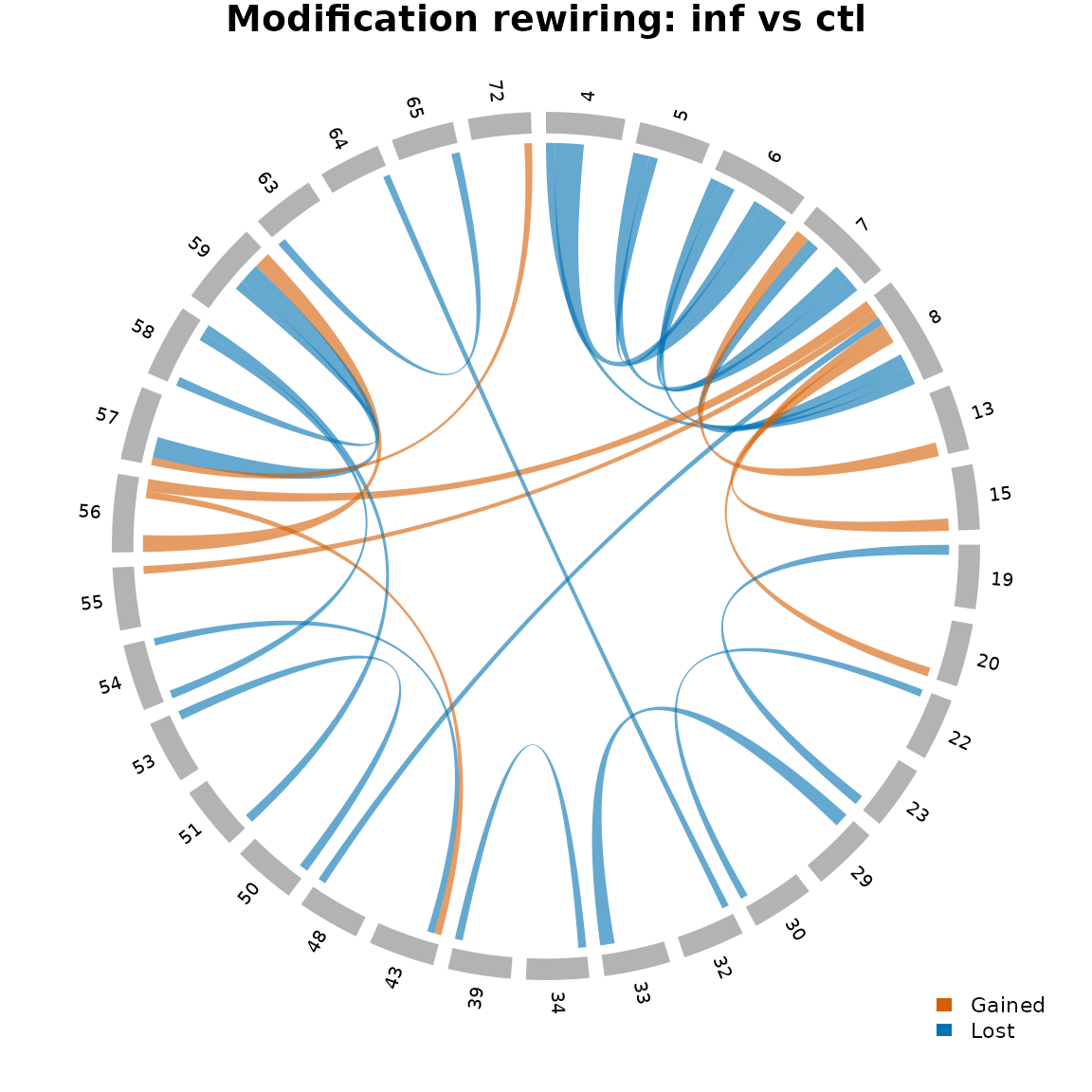 Chord diagram of modification rewiring between control and infected conditions.